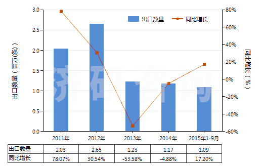 2011-2015年9月中國汽車用舊的充氣輪胎(HS40122010)出口量及增速統(tǒng)計